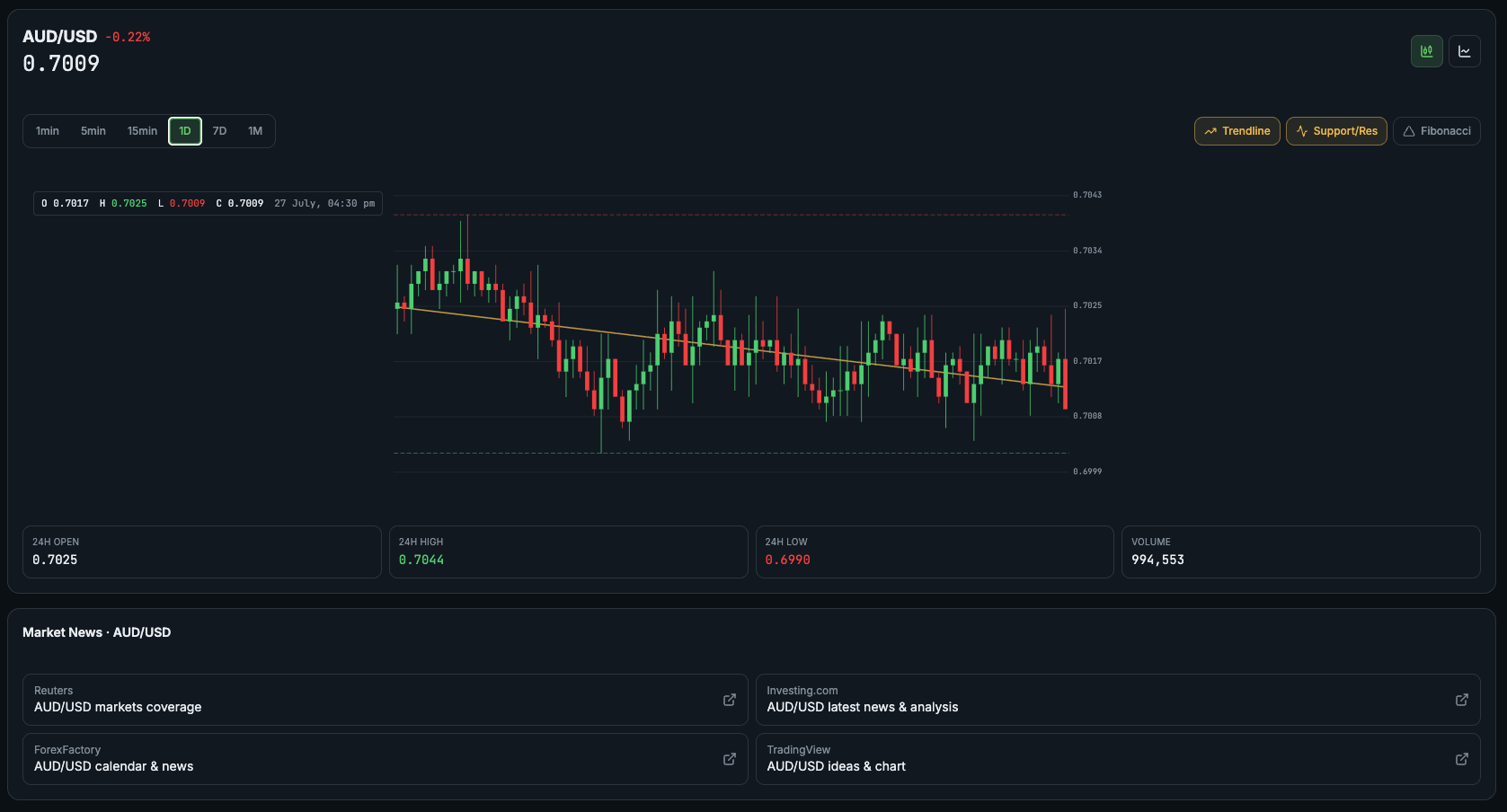 EliAI live charts — timeframes, trendlines, support & resistance, Fibonacci and related news